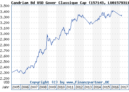 Chart: Candriam Bd USD Gover Classique Cap (157143 LU0157931121)