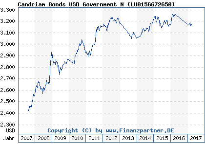 Chart: Candriam Bonds USD Government N ( LU0156672650)