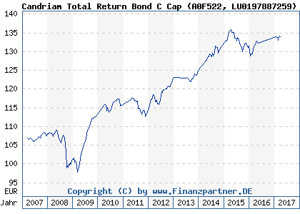 Chart: Candriam Total Return Bond C Cap (A0F522 LU0197887259)
