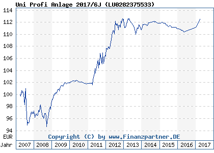Chart: Uni Profi Anlage 2017/6J ( LU0282375533)