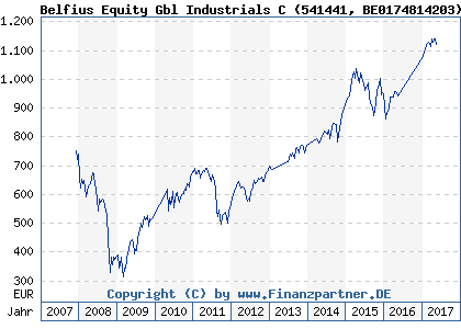 Chart: Belfius Equity Gbl Industrials C (541441 BE0174814203)