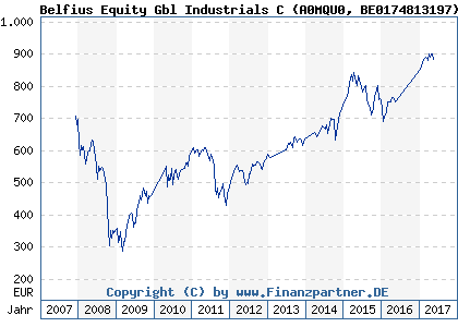 Chart: Belfius Equity Gbl Industrials C (A0MQU0 BE0174813197)