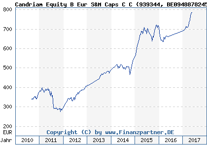 Chart: Candriam Equity B Eur S&M Caps C C (939344 BE0948878245)