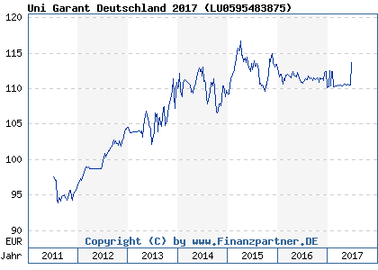 Chart: Uni Garant Deutschland 2017 ( LU0595483875)