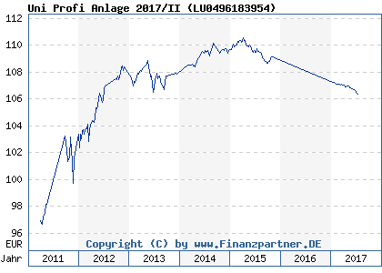 Chart: Uni Profi Anlage 2017/II ( LU0496183954)
