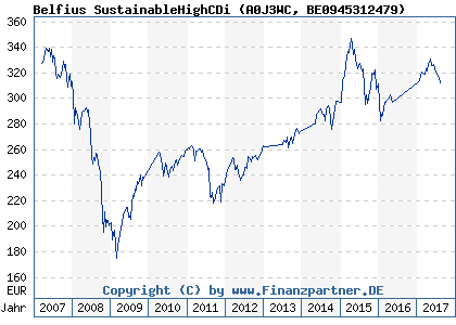 Chart: Belfius SustainableHighCDi (A0J3WC BE0945312479)
