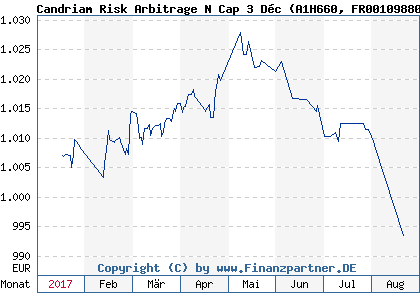 Chart: Candriam Risk Arbitrage N Cap 3 Déc (A1H660 FR0010988055)