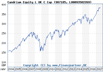 Chart: Candriam Equity L UK C Cap (987185 LU0093582269)