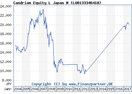 Chart: Candriam Equity L Japan N ( LU0133346410)