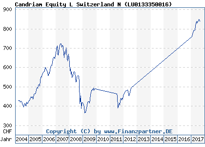 Chart: Candriam Equity L Switzerland N ( LU0133350016)