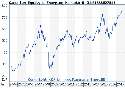 Chart: Candriam Equity L Emerging Markets N ( LU0133352731)