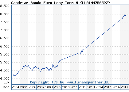 Chart: Candriam Bonds Euro Long Term N ( LU0144750527)