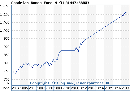 Chart: Candriam Bonds Euro N ( LU0144748893)