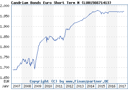 Chart: Candriam Bonds Euro Short Term N ( LU0156671413)