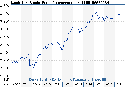 Chart: Candriam Bonds Euro Convergence N ( LU0156672064)