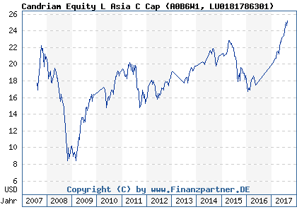 Chart: Candriam Equity L Asia C Cap (A0B6W1 LU0181786301)