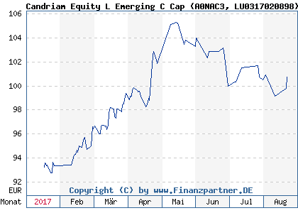 Chart: Candriam Equity L Emerging C Cap (A0NAC3 LU0317020898)