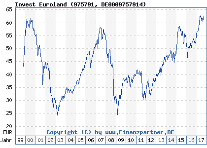 Chart: Invest Euroland (975791 DE0009757914)