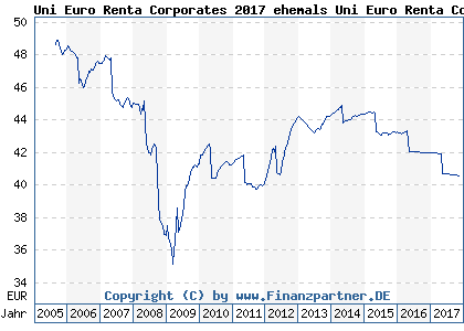Chart: Uni Euro Renta Corporates 2017 (A0ERBG LU0219921789)