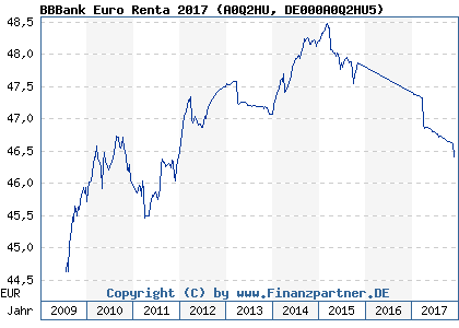 Chart: BBBank Euro Renta 2017 (A0Q2HU DE000A0Q2HU5)