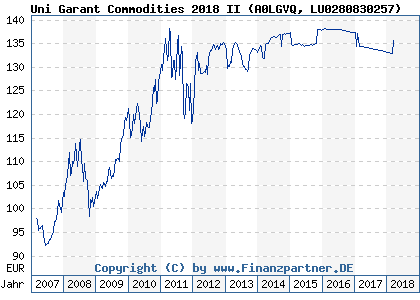 Chart: Uni Garant Commodities 2018 II (A0LGVQ LU0280830257)