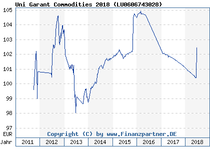 Chart: Uni Garant Commodities 2018 ( LU0606743028)