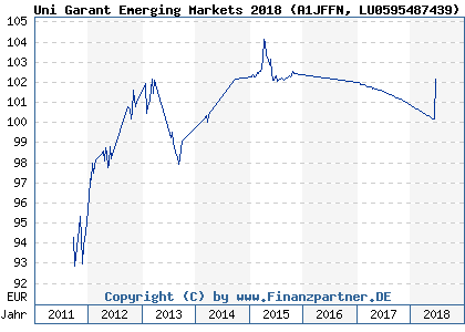 Chart: Uni Garant Emerging Markets 2018 (A1JFFN LU0595487439)