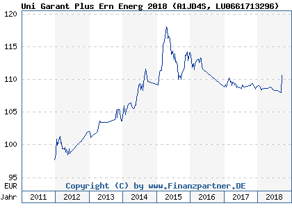 Chart: Uni Garant Plus Ern Energ 2018 (A1JD4S LU0661713296)