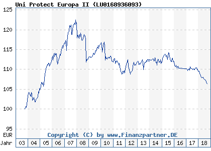 Chart: Uni Protect Europa II ( LU0168936093)