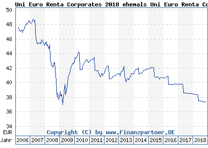Chart: Uni Euro Renta Corporates 2018 ( LU0238232689)
