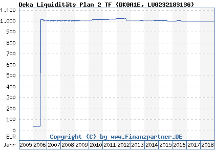 Chart: Deka Liquiditäts Plan 2 TF (DK0A1E LU0232183136)