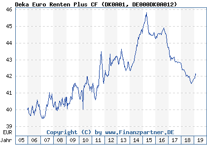 Chart: Deka Euro Renten Plus CF (DK0A01 DE000DK0A012)