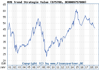 Chart: MVB Trend Strategie Value (975788 DE0009757880)