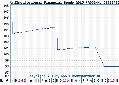 Chart: UniInstitutional Financial Bonds 2015 (A0Q2HX DE000A0Q2HX9)