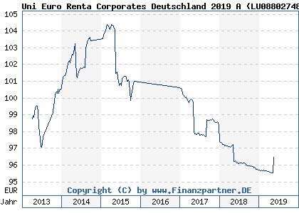 Chart: Uni Euro Renta Corporates Deutschland 2019 A ( LU0880274856)