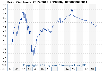 Chart: Deka Zielfonds 2015-2019 (DK0A0D DE000DK0A0D1)
