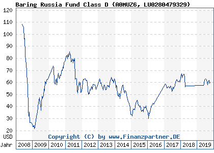 Chart: Baring Russia Fund Class D (A0MUZ6 LU0280479329)