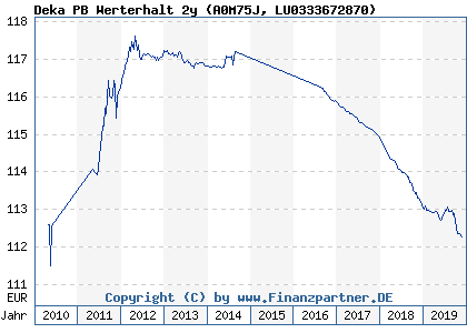Chart: Deka PB Werterhalt 2y (A0M75J LU0333672870)