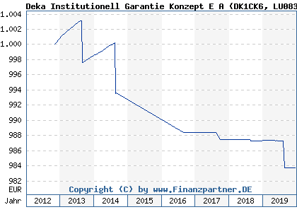 Chart: Deka Institutionell Garantie Konzept E A (DK1CK6 LU0830988308)