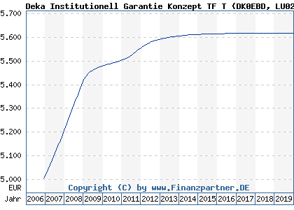 Chart: Deka Institutionell Garantie Konzept TF T (DK0EBD LU0274422343)