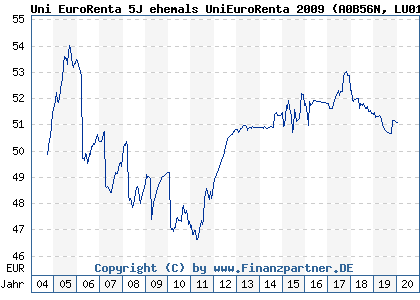 Chart: Uni EuroRenta 5J (A0B56N LU0194854047)