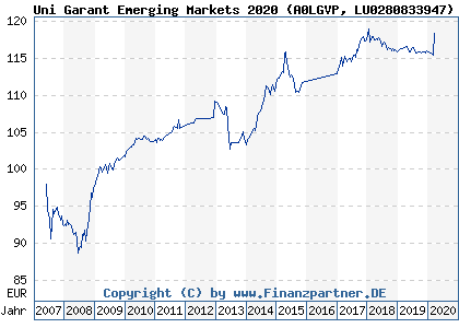 Chart: Uni Garant Emerging Markets 2020 (A0LGVP LU0280833947)