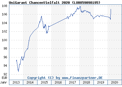 Chart: UniGarant ChancenVielfalt 2020 ( LU0859098195)