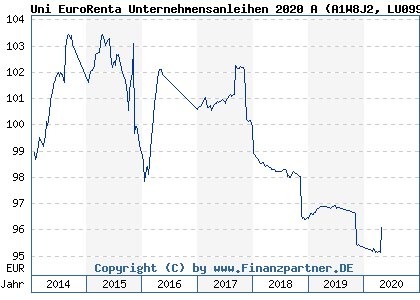 Chart: Uni EuroRenta Unternehmensanleihen 2020 A (A1W8J2 LU0993948974)