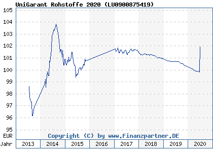 Chart: UniGarant Rohstoffe 2020 ( LU0900875419)