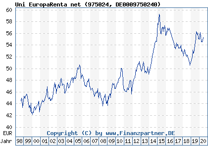 Chart: Uni EuropaRenta net (975024 DE0009750240)