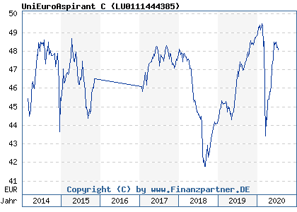 Chart: UniEuroAspirant C ( LU0111444385)