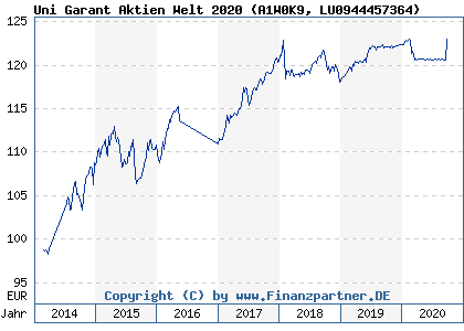 Chart: Uni Garant Aktien Welt 2020 (A1W0K9 LU0944457364)