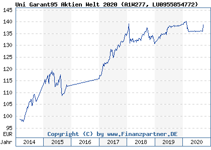 Chart: Uni Garant95 Aktien Welt 2020 (A1W277 LU0955854772)