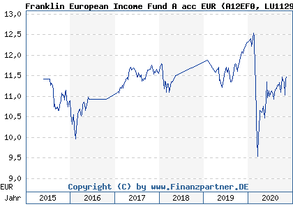Chart: Franklin European Income Fund A acc EUR (A12EF0 LU1129997448)